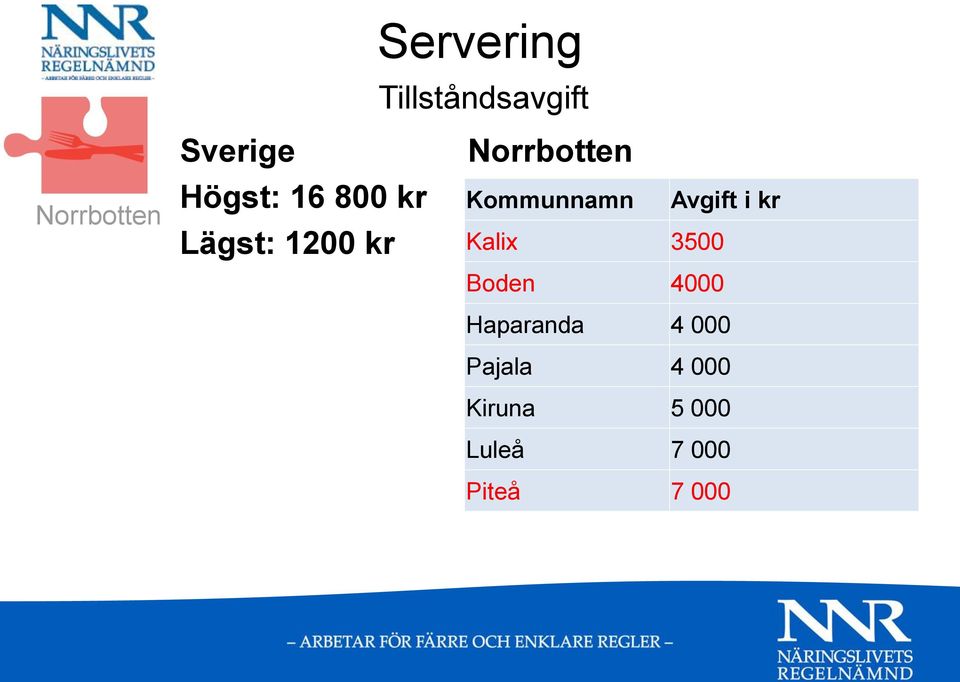 Kalix 3500 Boden 4000 Haparanda 4 000 Pajala