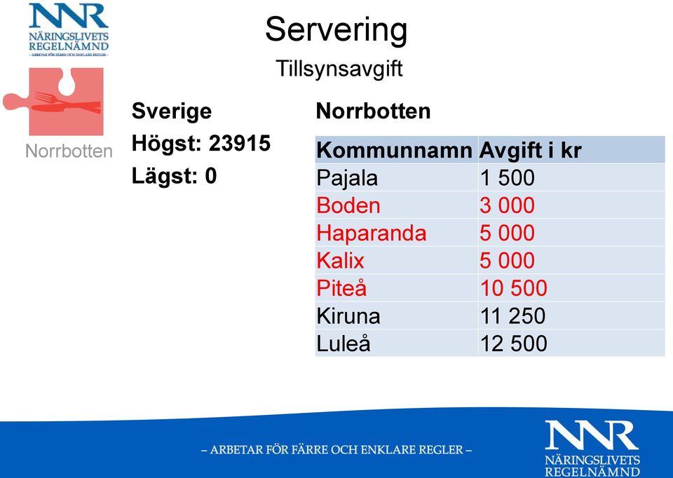 Pajala 1 500 Boden 3 000 Haparanda 5 000