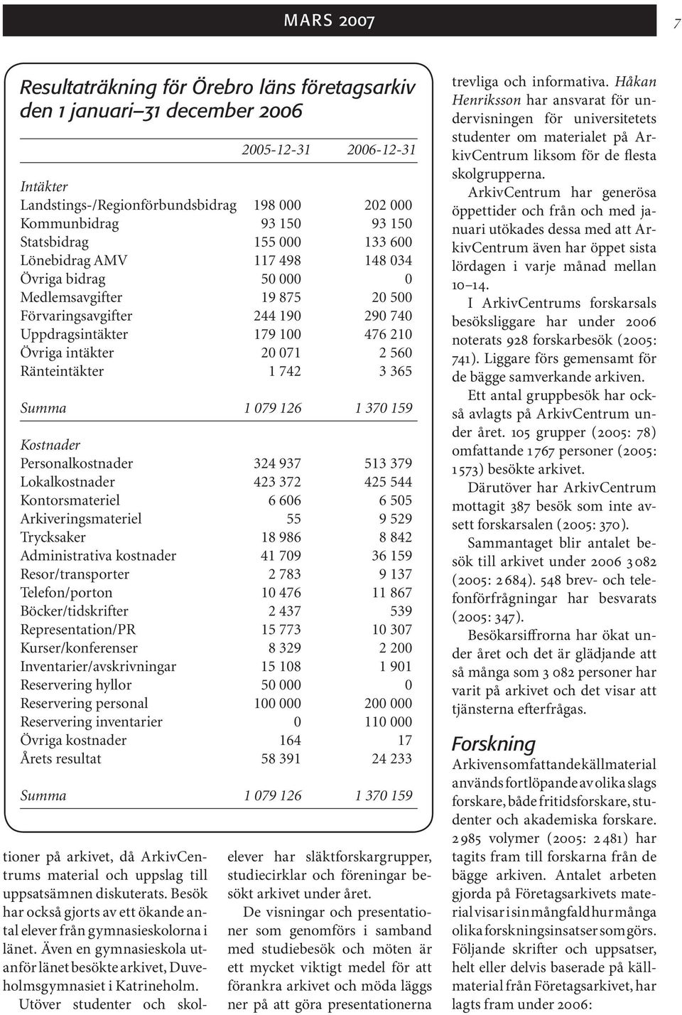 071 2 560 Ränteintäkter 1 742 3 365 Summa 1 079 126 1 370 159 Kostnader Personalkostnader 324 937 513 379 Lokalkostnader 423 372 425 544 Kontorsmateriel 6 606 6 505 Arkiveringsmateriel 55 9 529