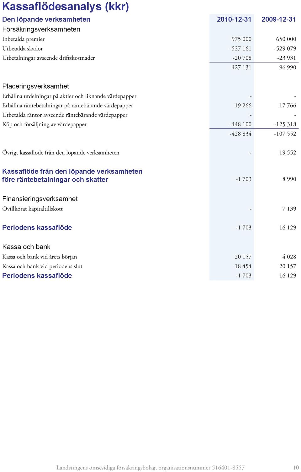 Utbetalda räntor avseende räntebärande värdepapper - - Köp och försäljning av värdepapper -448 100-125 318-428 834-107 552 Övrigt kassaflöde från den löpande verksamheten - 19 552 Kassaflöde från den