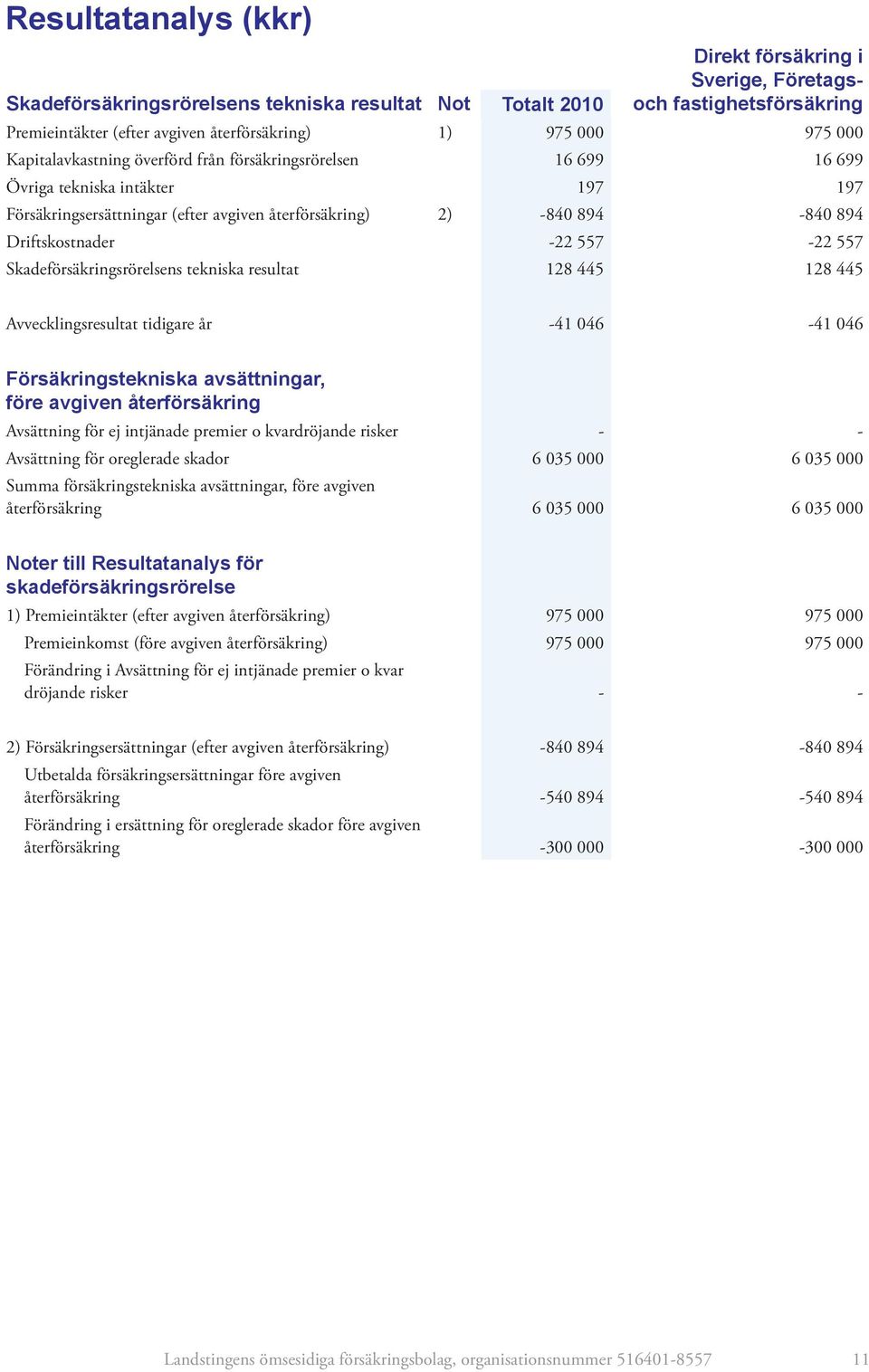 -22 557-22 557 Skadeförsäkringsrörelsens tekniska resultat 128 445 128 445 Avvecklingsresultat tidigare år -41 046-41 046 Försäkringstekniska avsättningar, före avgiven återförsäkring Avsättning för