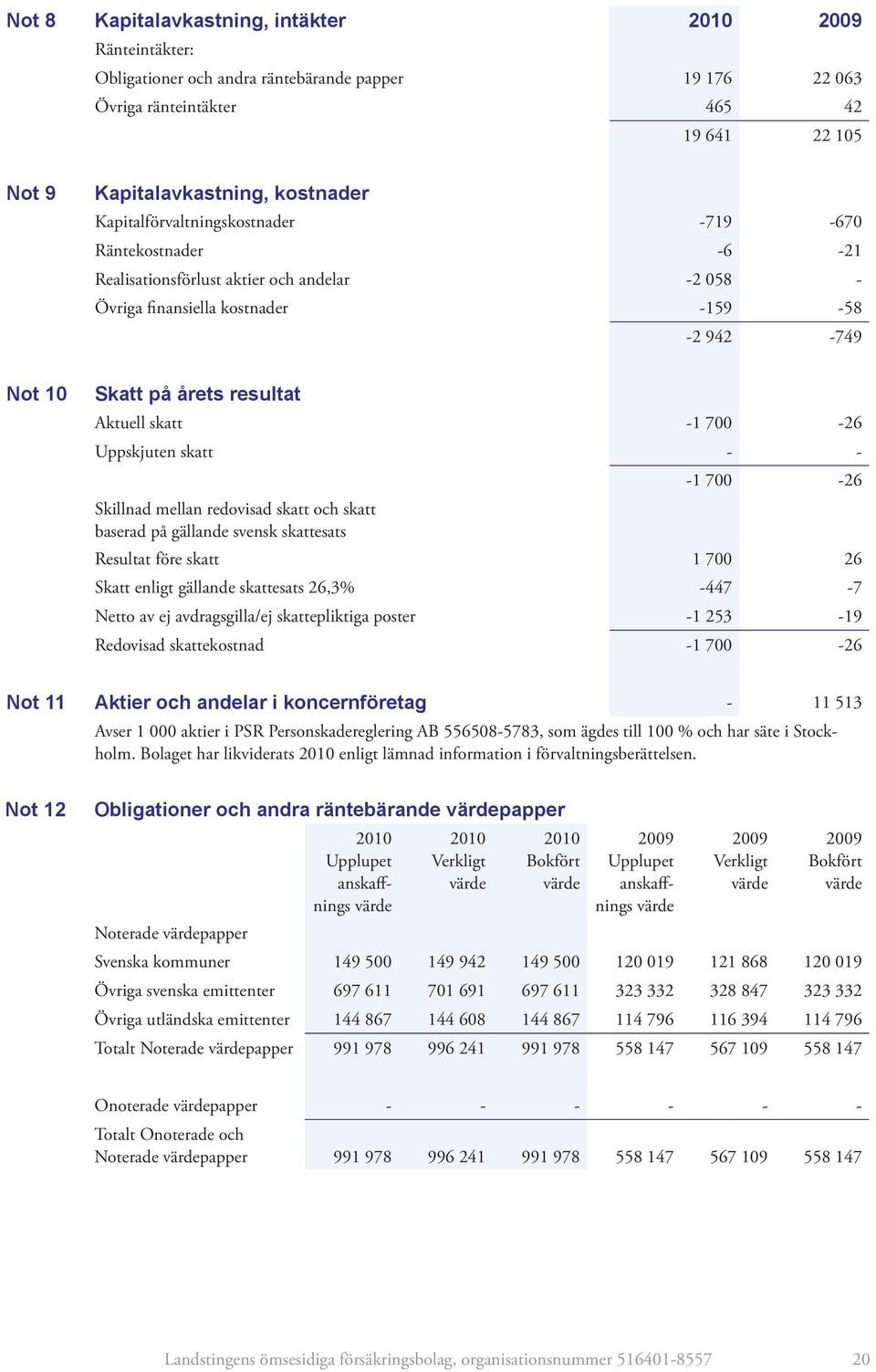 -1 700-26 Uppskjuten skatt - - Skillnad mellan redovisad skatt och skatt baserad på gällande svensk skattesats -1 700-26 Resultat före skatt 1 700 26 Skatt enligt gällande skattesats 26,3% -447-7