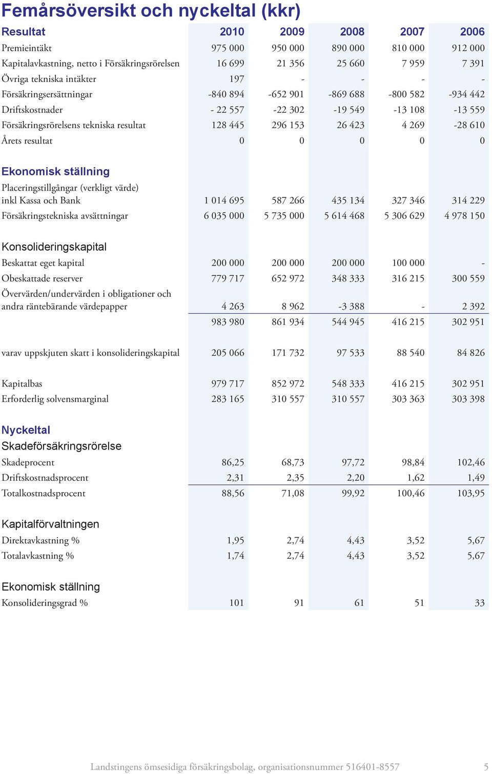 128 445 296 153 26 423 4 269-28 610 Årets resultat 0 0 0 0 0 Ekonomisk ställning Placeringstillgångar (verkligt värde) inkl Kassa och Bank 1 014 695 587 266 435 134 327 346 314 229