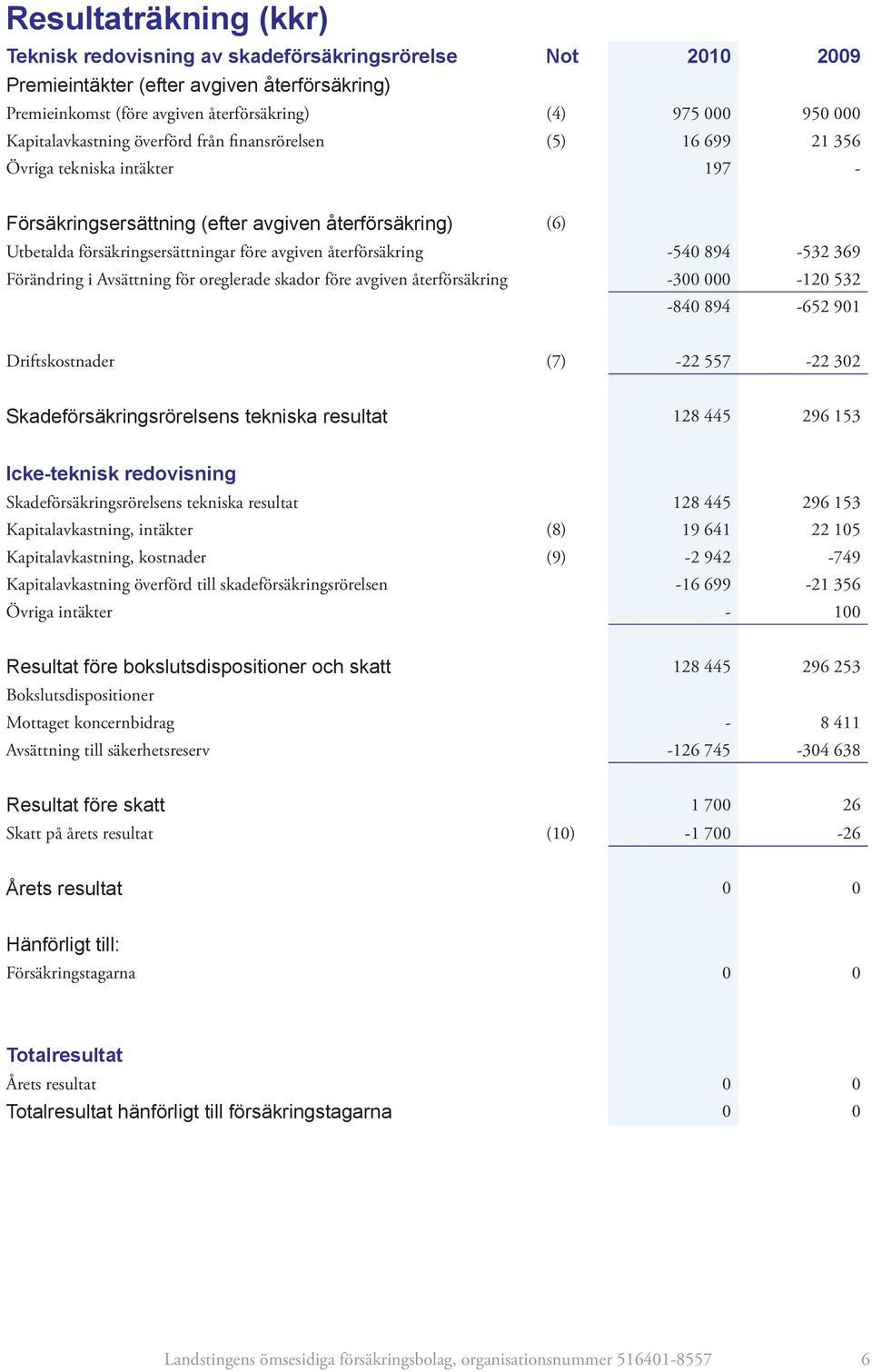 återförsäkring -540 894-532 369 Förändring i Avsättning för oreglerade skador före avgiven återförsäkring -300 000-120 532-840 894-652 901 Driftskostnader (7) -22 557-22 302 Skadeförsäkringsrörelsens