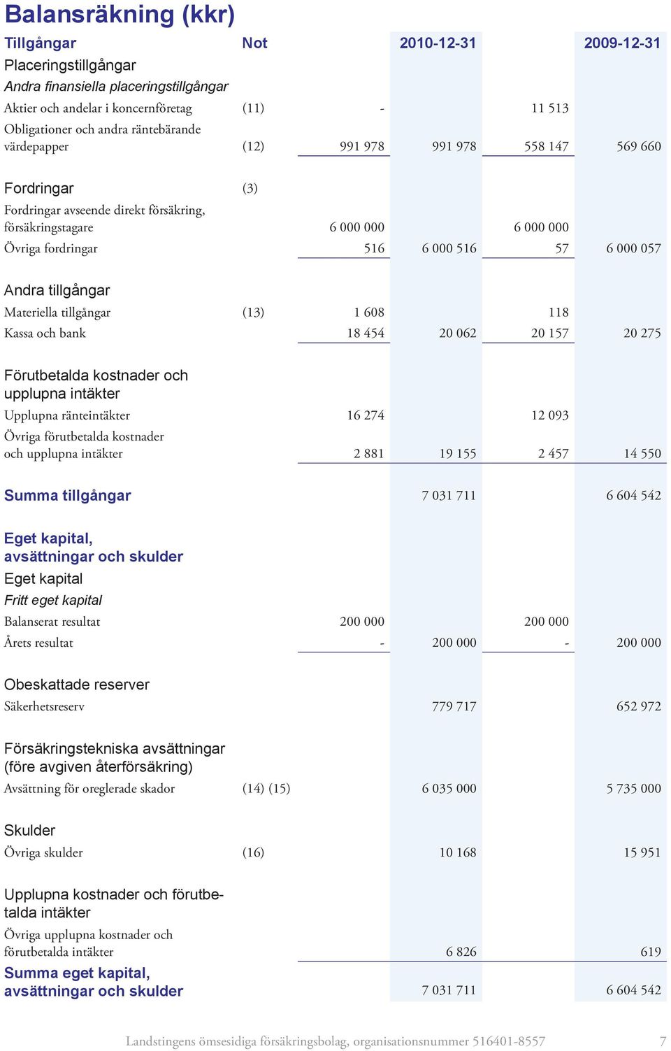 Andra tillgångar Materiella tillgångar (13) 1 608 118 Kassa och bank 18 454 20 062 20 157 20 275 Förutbetalda kostnader och upplupna intäkter Upplupna ränteintäkter 16 274 12 093 Övriga förutbetalda