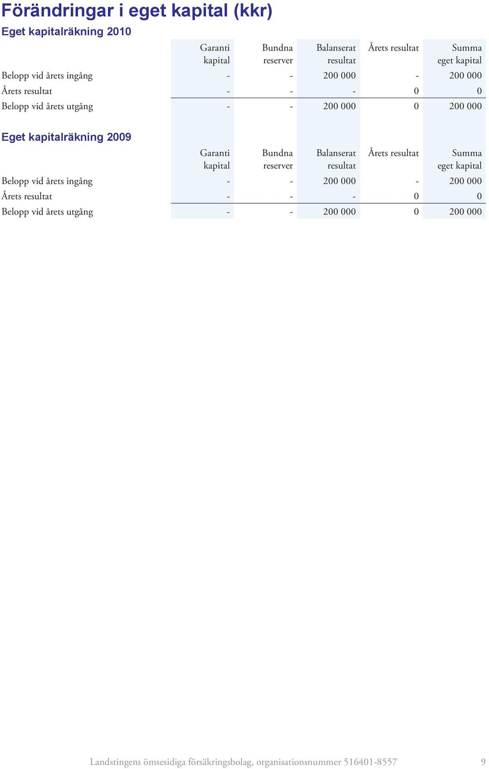 kapitalräkning 2009 Garanti kapital Bundna reserver Balanserat resultat Årets resultat Summa eget kapital Belopp vid årets ingång - - 200