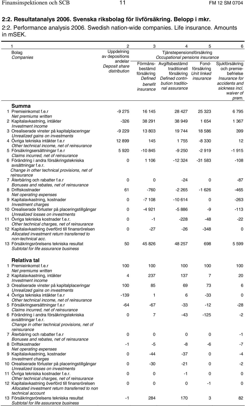 e.r Other technical income, net of re 5 Försäkringsersättningar f.e.r Claims incurred, net of re 6 Förändring i andra försäkringstekniska avsättningar f.e.r. Change in other technical provisions, net of re 7 Återbäring och rabatter f.