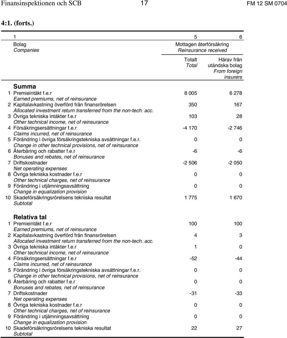 e.r Bonuses and rebates, net of re 7 Driftskostnader 8 Övriga tekniska kostnader f.e.r Other technical charges, net of re 9 Förändring i utjämningsavsättning Change in equalization provision 1