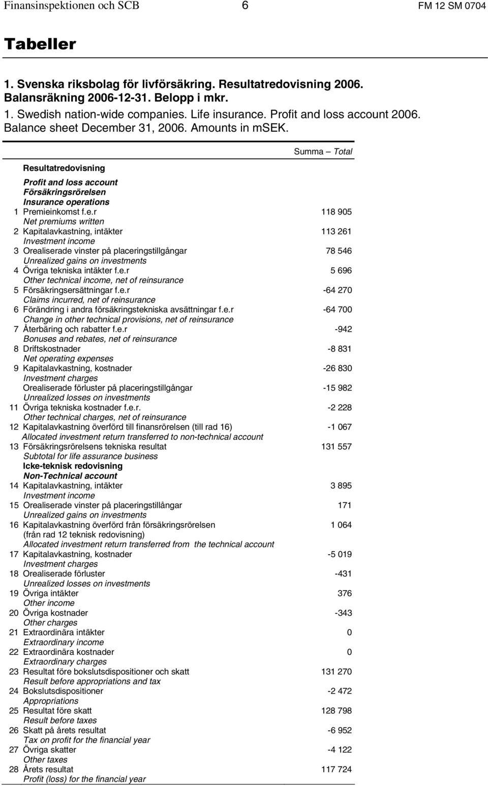 sheet December 31, 26. Amounts in msek. Total Resultatredovisning Profit and loss account Försäkringsrörelsen Insurance operations 1 Premieinkomst f.e.r Net premiums written 2 Kapitalavkastning, intäkter Investment income 3 Orealiserade vinster på placeringstillgångar Unrealized gains on investments 4 Övriga tekniska intäkter f.