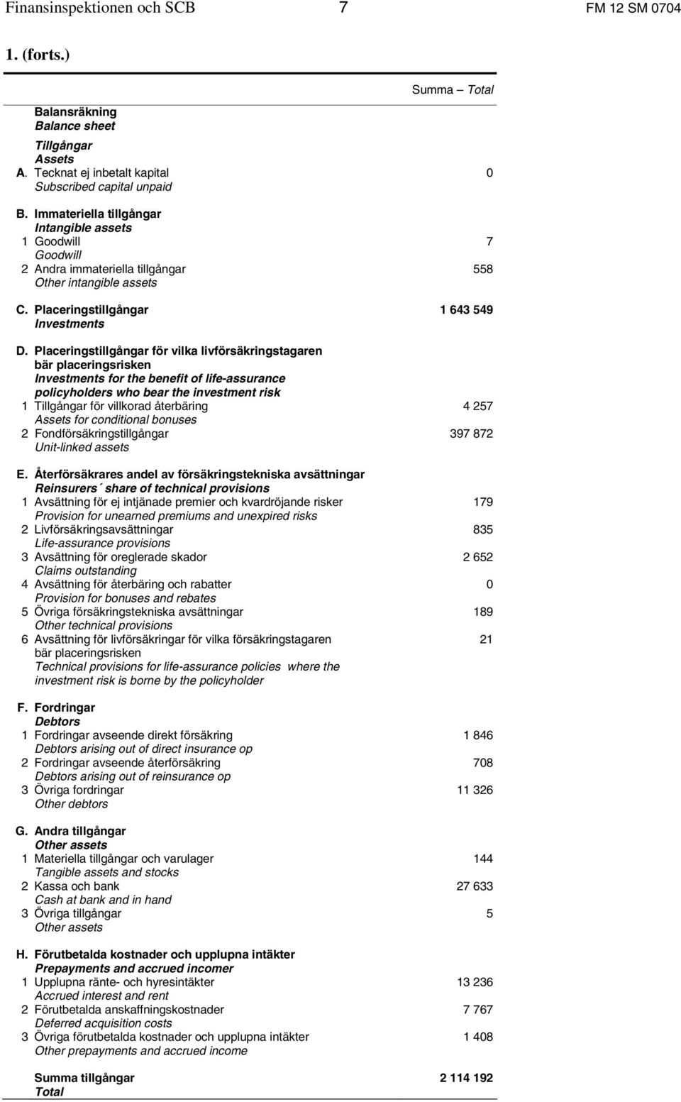 Placeringstillgångar för vilka livförsäkringstagaren bär placeringsrisken Investments for the benefit of life-assurance policyholders who bear the investment risk 1 Tillgångar för villkorad