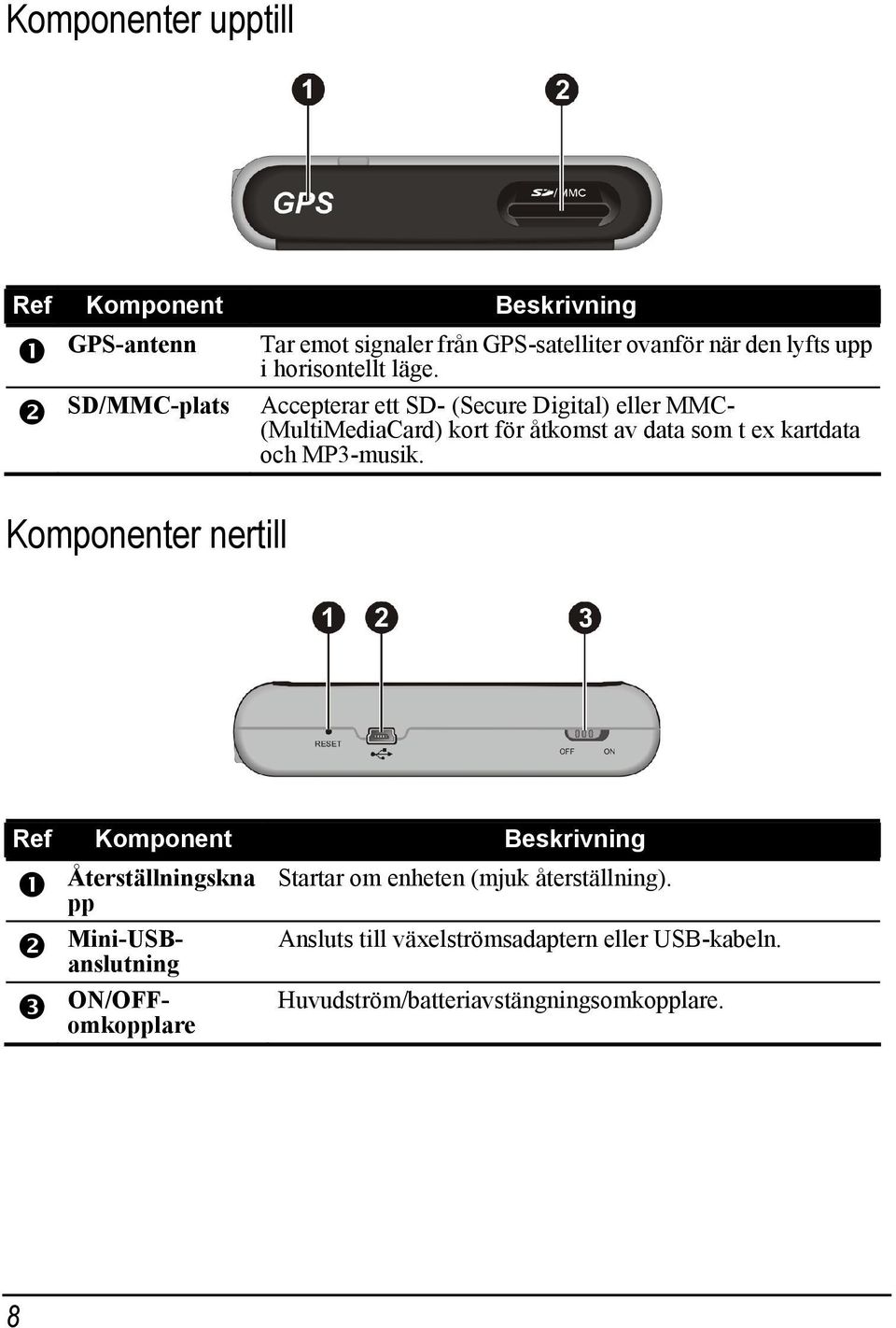 Accepterar ett SD- (Secure Digital) eller MMC- (MultiMediaCard) kort för åtkomst av data som t ex kartdata och MP3-musik.