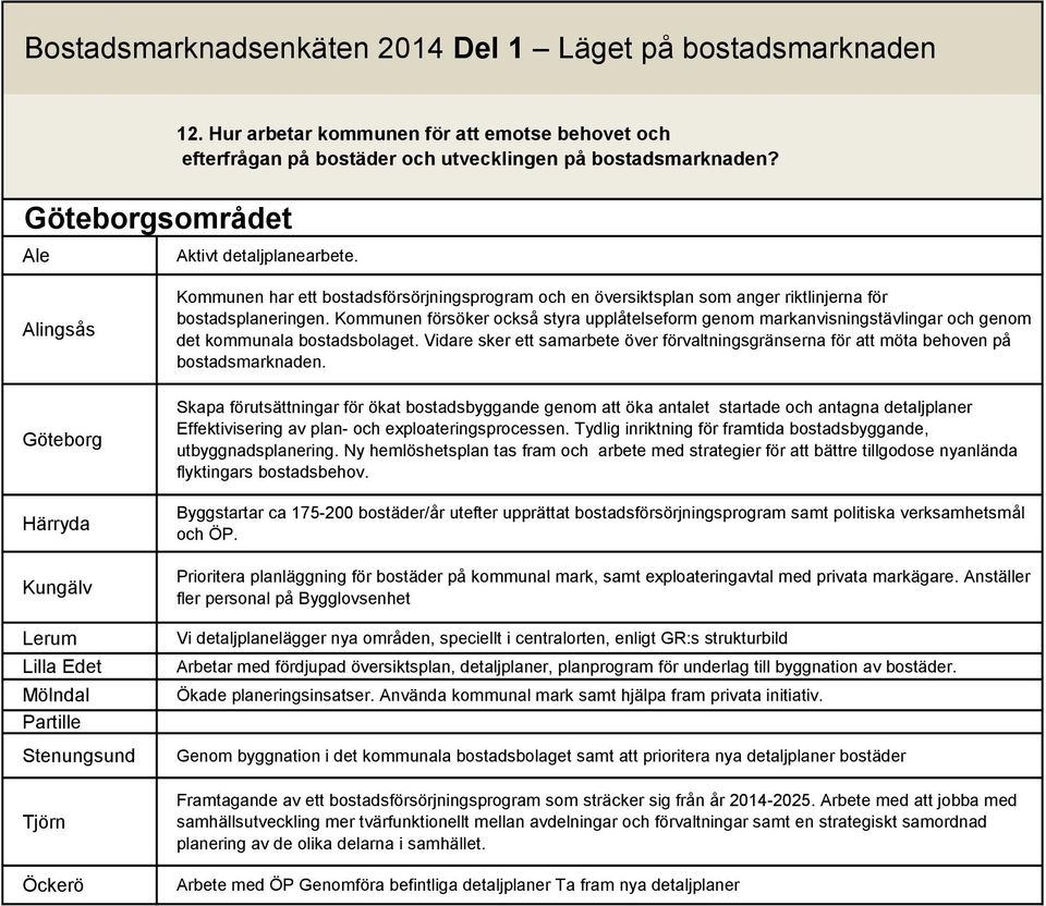 bostadsplaneringen. Kommunen försöker också styra upplåtelseform genom markanvisningstävlingar och genom det kommunala bostadsbolaget.