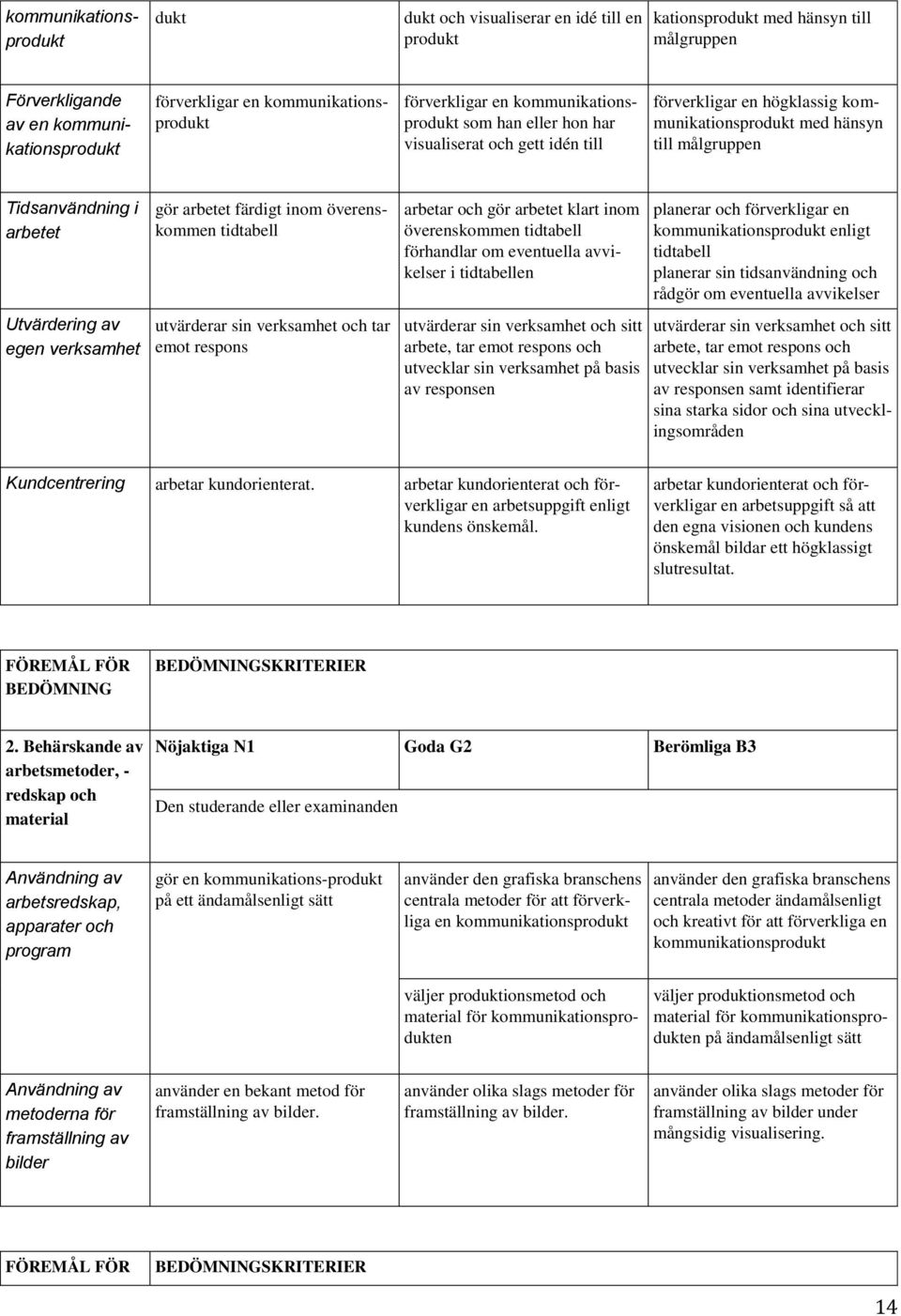 Utvärdering av egen verksamhet gör arbetet färdigt inom överenskommen tidtabell utvärderar sin verksamhet och tar emot respons arbetar och gör arbetet klart inom överenskommen tidtabell förhandlar om