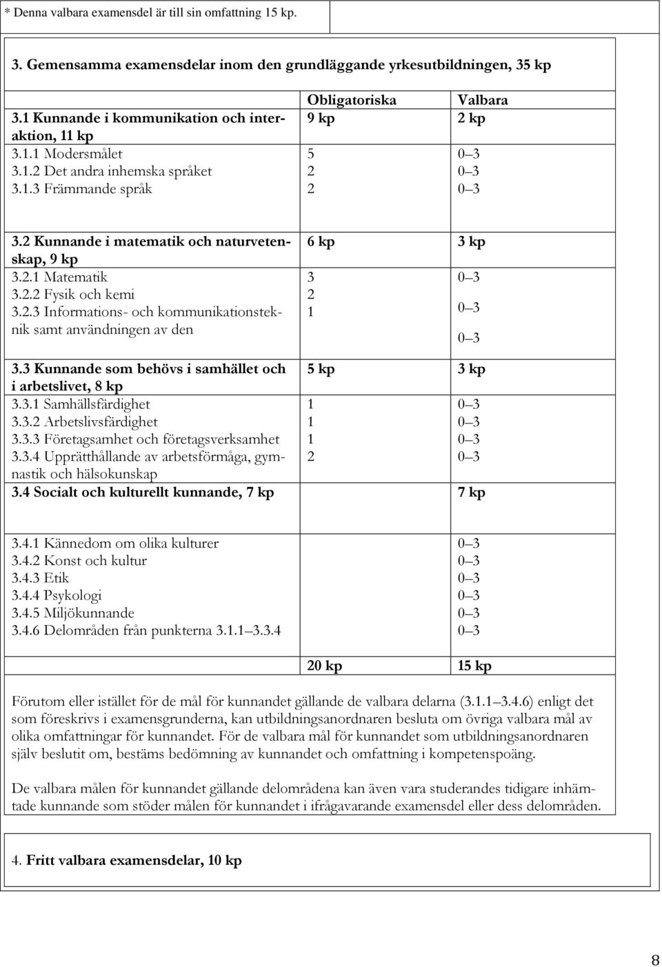3 Kunnande som behövs i samhället och 5 kp 3 kp i arbetslivet, 8 kp 3.3.1 Samhällsfärdighet 3.3.2 Arbetslivsfärdighet 3.3.3 Företagsamhet och företagsverksamhet 3.3.4 Upprätthållande av arbetsförmåga, gymnastik 1 1 1 2 0 3 0 3 0 3 0 3 och hälsokunskap 3.