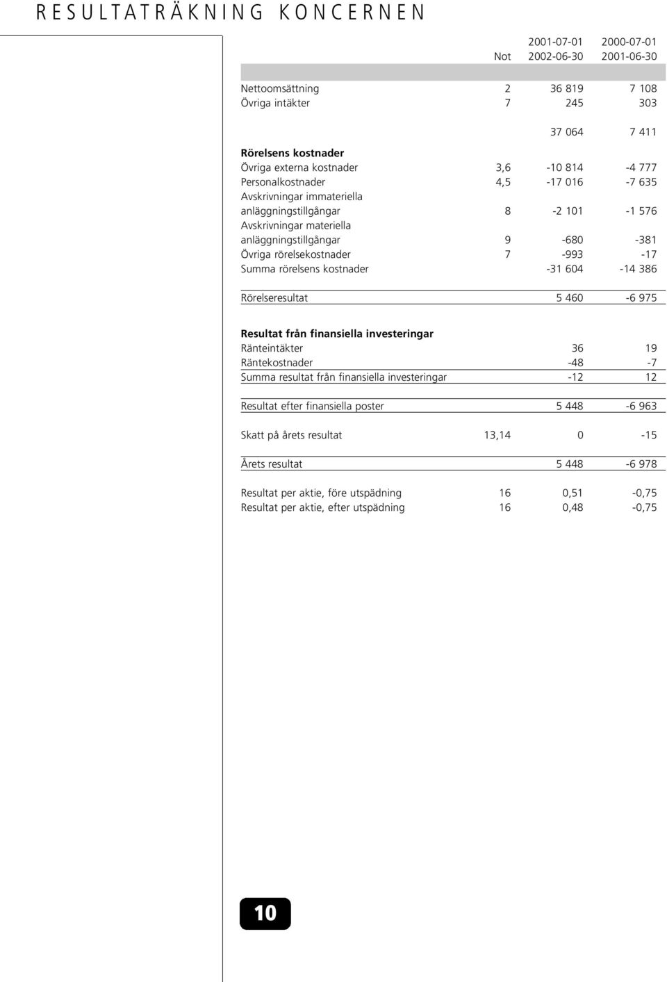 Summa rörelsens kostnader -31 604-14 386 Rörelseresultat 5 460-6 975 Resultat från finansiella investeringar Ränteintäkter 36 19 Räntekostnader -48-7 Summa resultat från finansiella investeringar -12