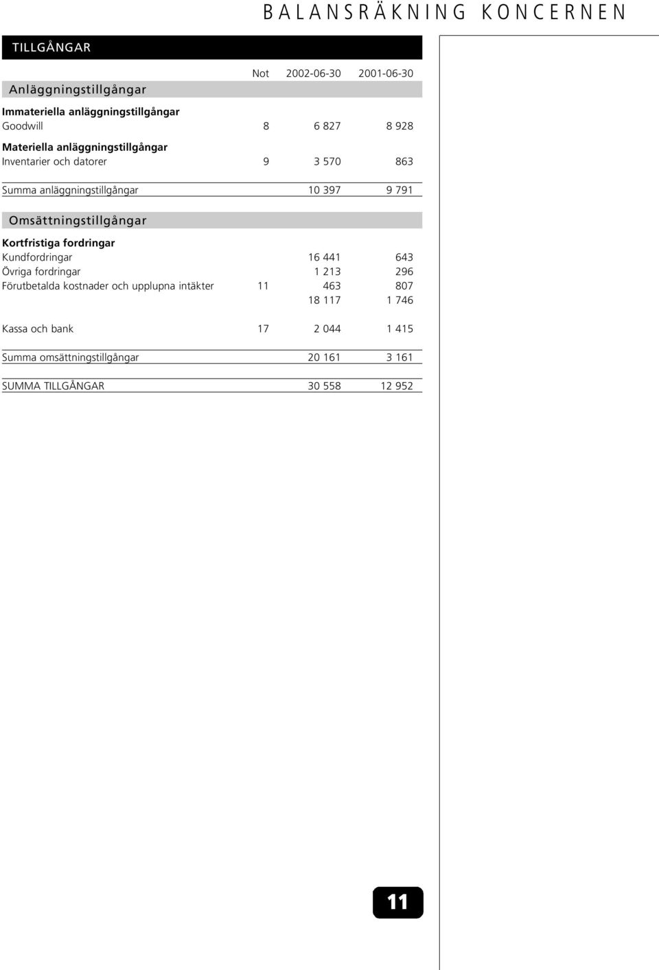 Omsättningstillgångar Kortfristiga fordringar Kundfordringar 16 441 643 Övriga fordringar 1 213 296 Förutbetalda kostnader och