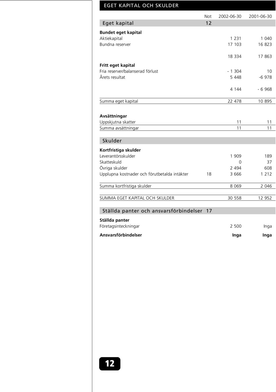 Skulder Kortfristiga skulder Leverantörsskulder 1 909 189 Skatteskuld 0 37 Övriga skulder 2 494 608 Upplupna kostnader och förutbetalda intäkter 18 3 666 1 212 Summa kortfristiga