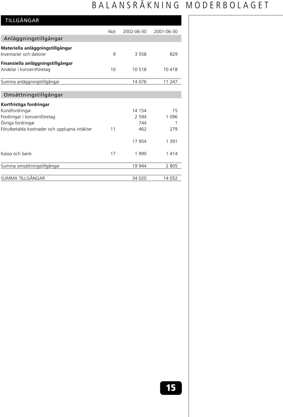 Omsättningstillgångar Kortfristiga fordringar Kundfordringar 14 154 15 Fordringar i koncernföretag 2 594 1 096 Övriga fordringar 744 1