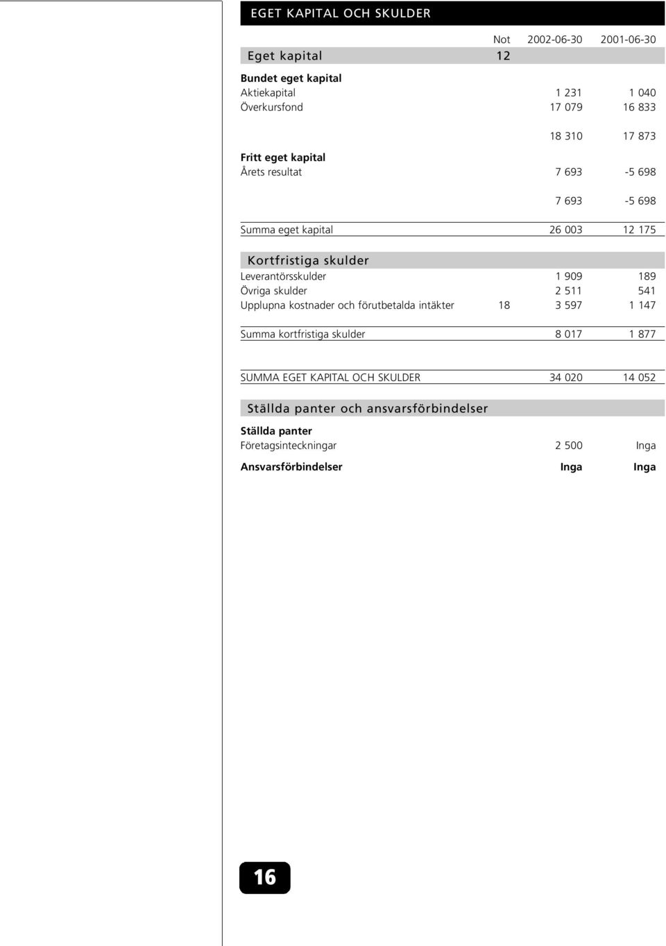 189 Övriga skulder 2 511 541 Upplupna kostnader och förutbetalda intäkter 18 3 597 1 147 Summa kortfristiga skulder 8 017 1 877 SUMMA EGET