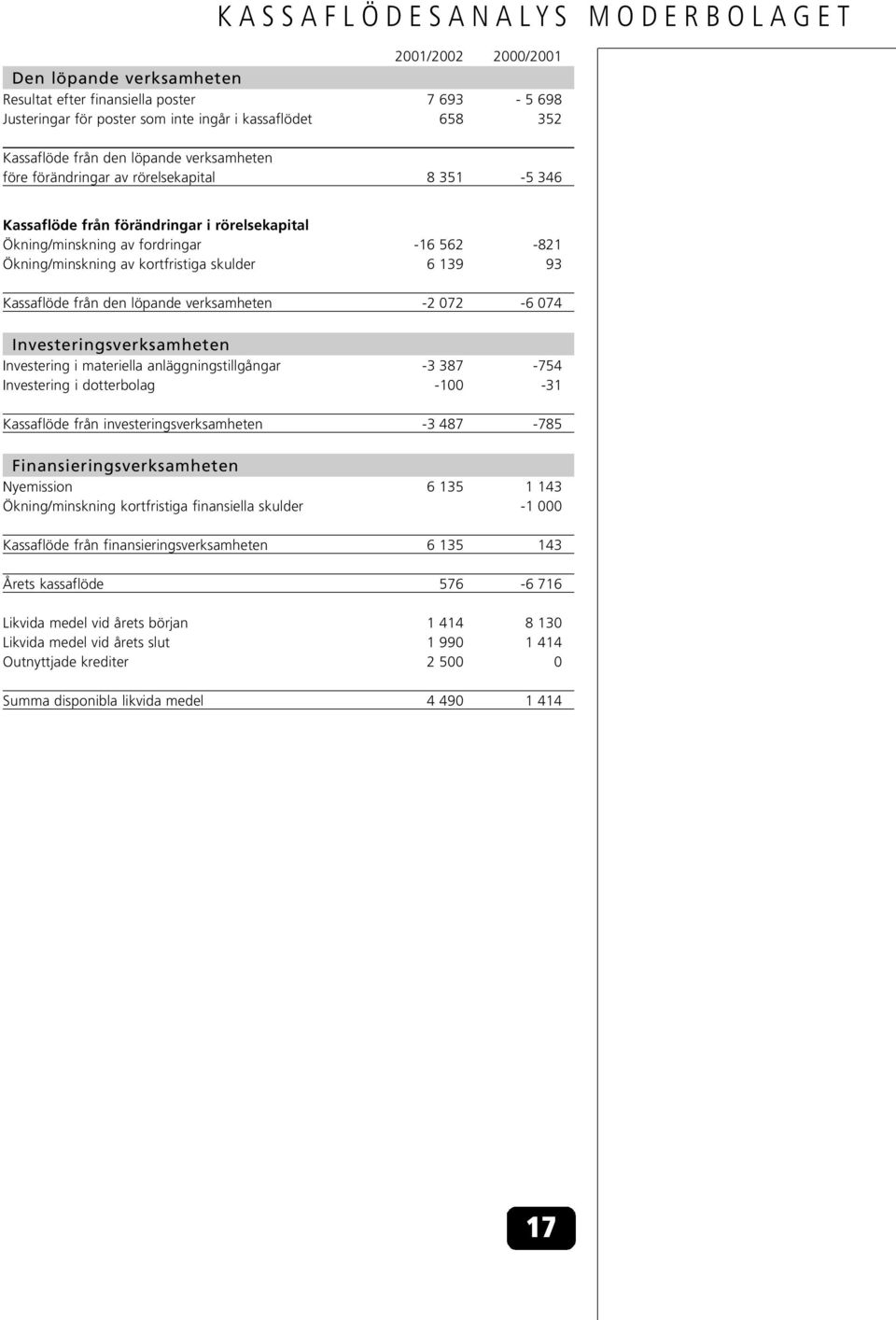 skulder 6 139 93 Kassaflöde från den löpande verksamheten -2 072-6 074 Investeringsverksamheten Investering i materiella anläggningstillgångar -3 387-754 Investering i dotterbolag -100-31 Kassaflöde