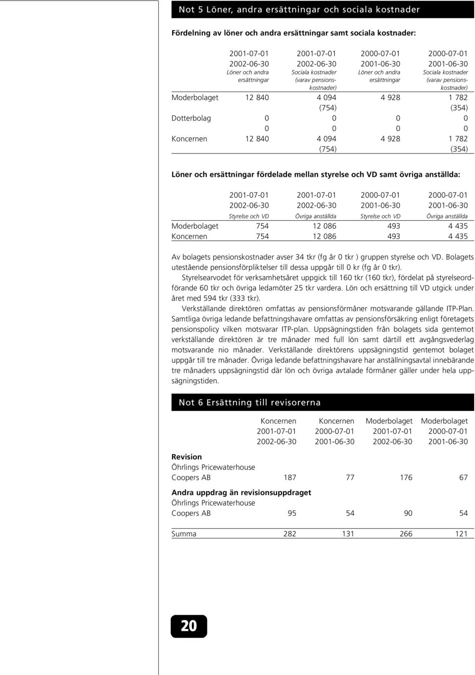 (754) (354) Dotterbolag 0 0 0 0 0 0 0 0 Koncernen 12 840 4 094 4 928 1 782 (754) (354) Löner och ersättningar fördelade mellan styrelse och VD samt övriga anställda: 2001-07-01 2001-07-01 2000-07-01