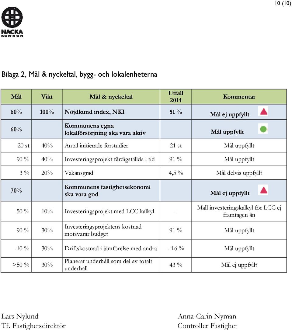 Kommunens fastighetsekonomi ska vara god Mål ej uppfyllt 50 % 10% Investeringsprojekt med LCC-kalkyl - 90 % 30% Investeringsprojektens kostnad motsvarar budget Mall investeringskalkyl för LCC ej