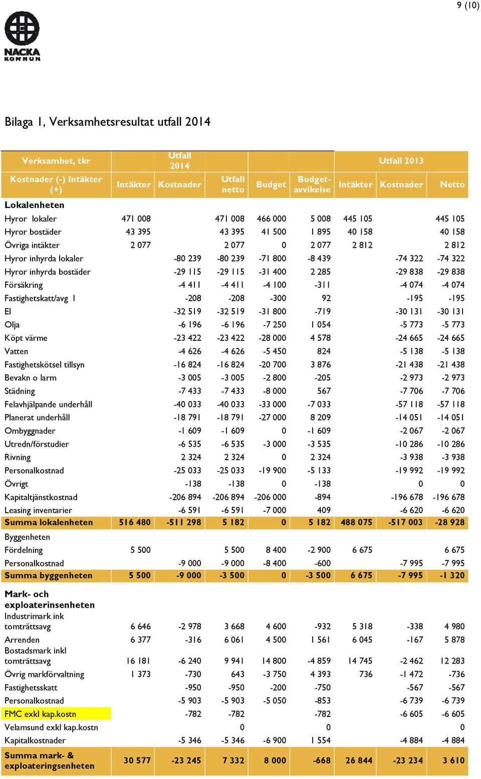 lokaler -80 239-80 239-71 800-8 439-74 322-74 322 Hyror inhyrda bostäder -29 115-29 115-31 400 2 285-29 838-29 838 Försäkring -4 411-4 411-4 100-311 -4 074-4 074 Fastighetskatt/avg l -208-208 -300