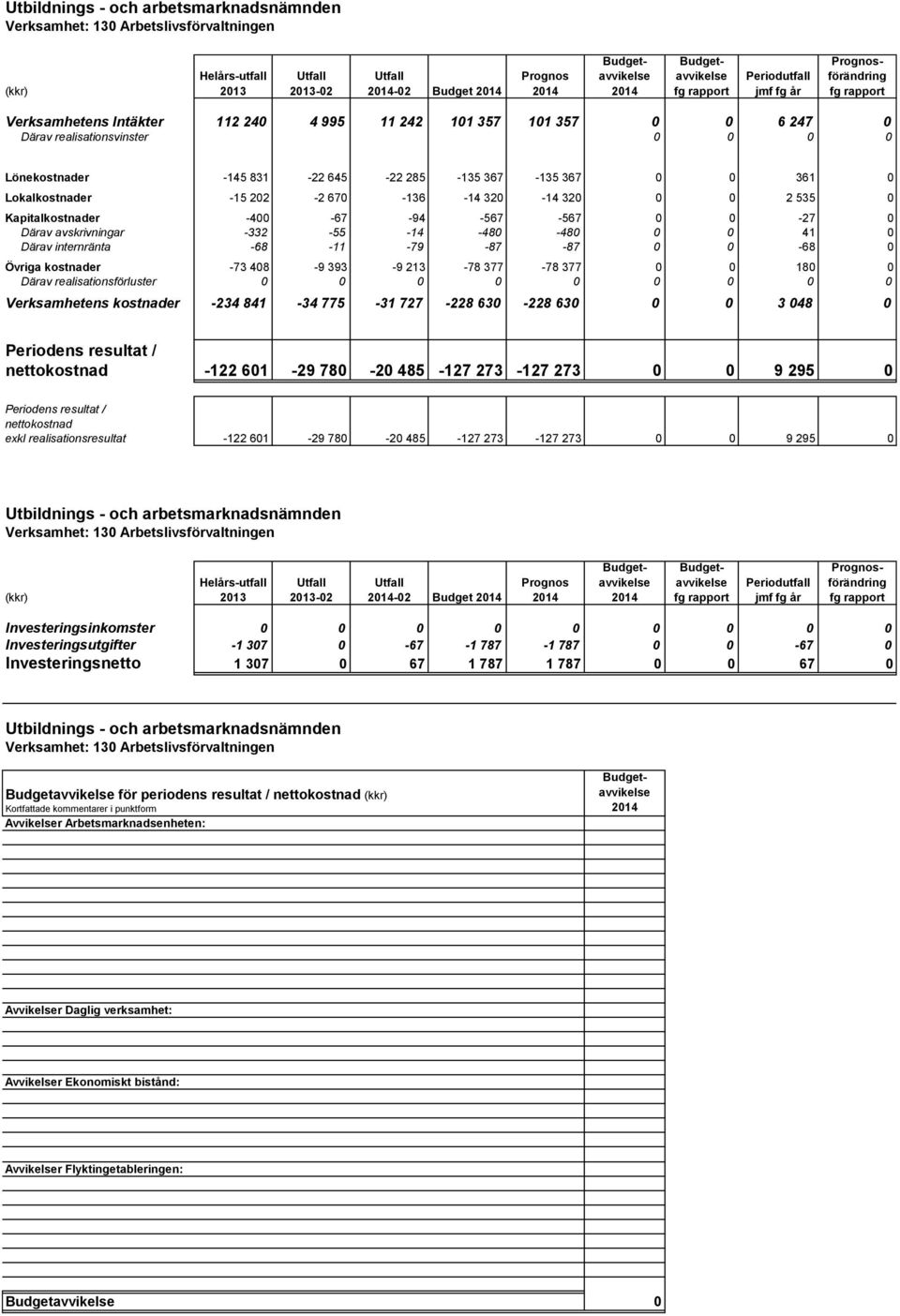 285-135 367-135 367 0 0 361 0 Lokalkostnader -15 202-2 670-136 -14 320-14 320 0 0 2 535 0 Kapitalkostnader -400-67 -94-567 -567 0 0-27 0 Därav avskrivningar -332-55 -14-480 -480 0 0 41 0 Därav