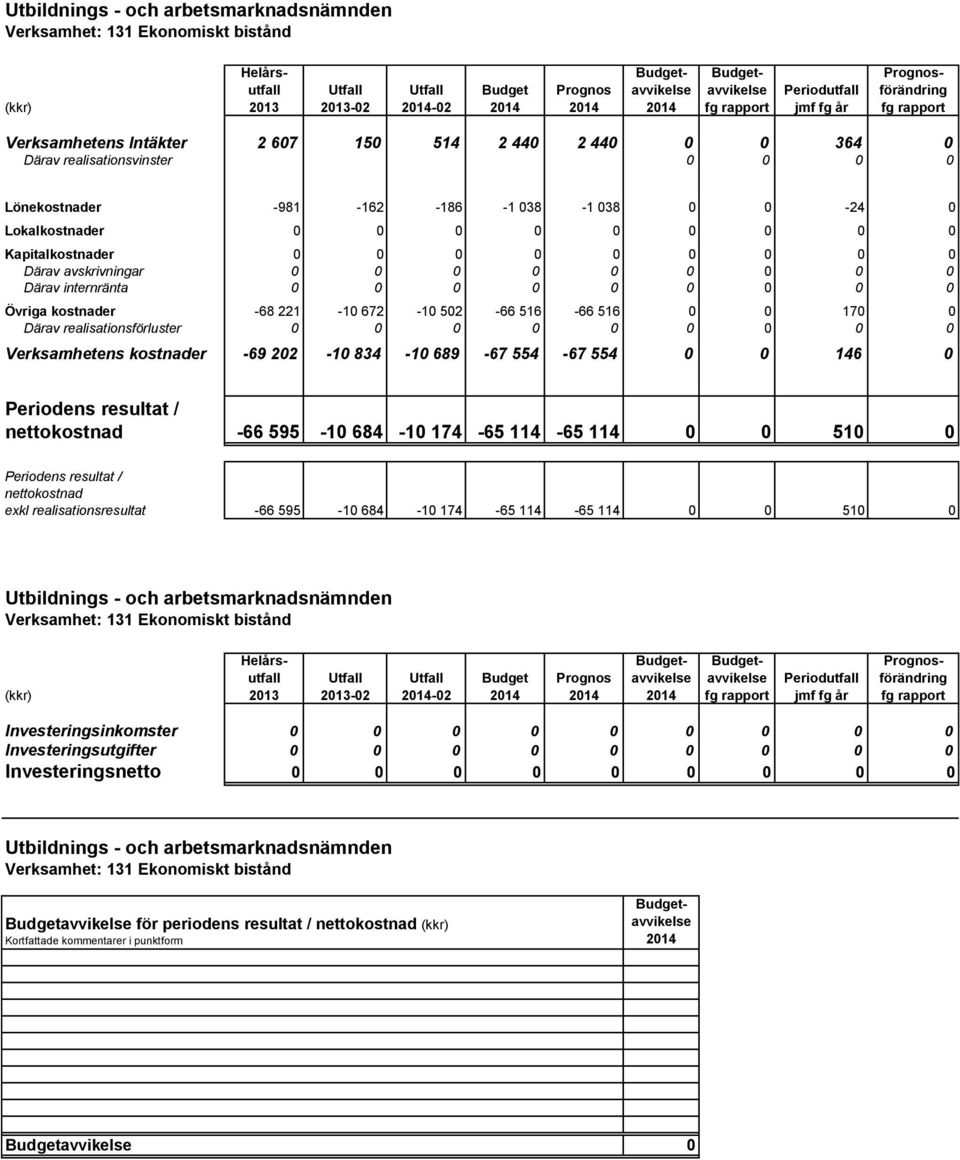 0 Lokalkostnader 0 0 0 0 0 0 0 0 0 Kapitalkostnader 0 0 0 0 0 0 0 0 0 Därav avskrivningar 0 0 0 0 0 0 0 0 0 Därav internränta 0 0 0 0 0 0 0 0 0 Övriga kostnader -68 221-10 672-10 502-66 516-66 516 0