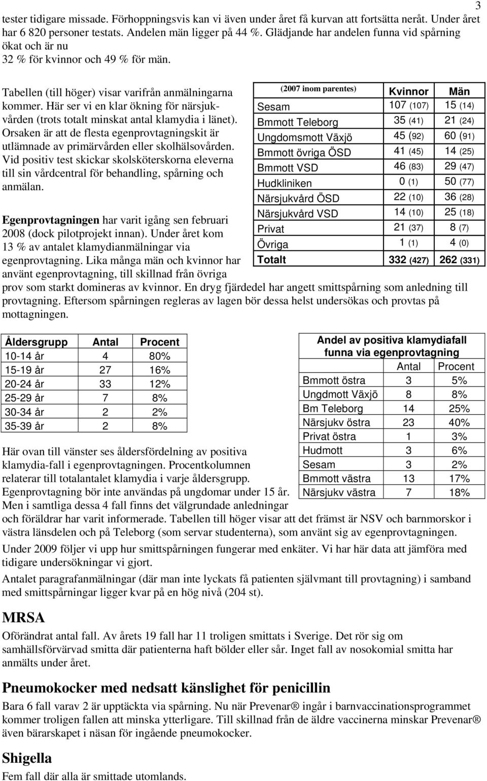 Här ser vi en klar ökning för närsjukvården (trots totalt minskat antal klamydia i länet). Orsaken är att de flesta egenprovtagningskit är utlämnade av primärvården eller skolhälsovården.