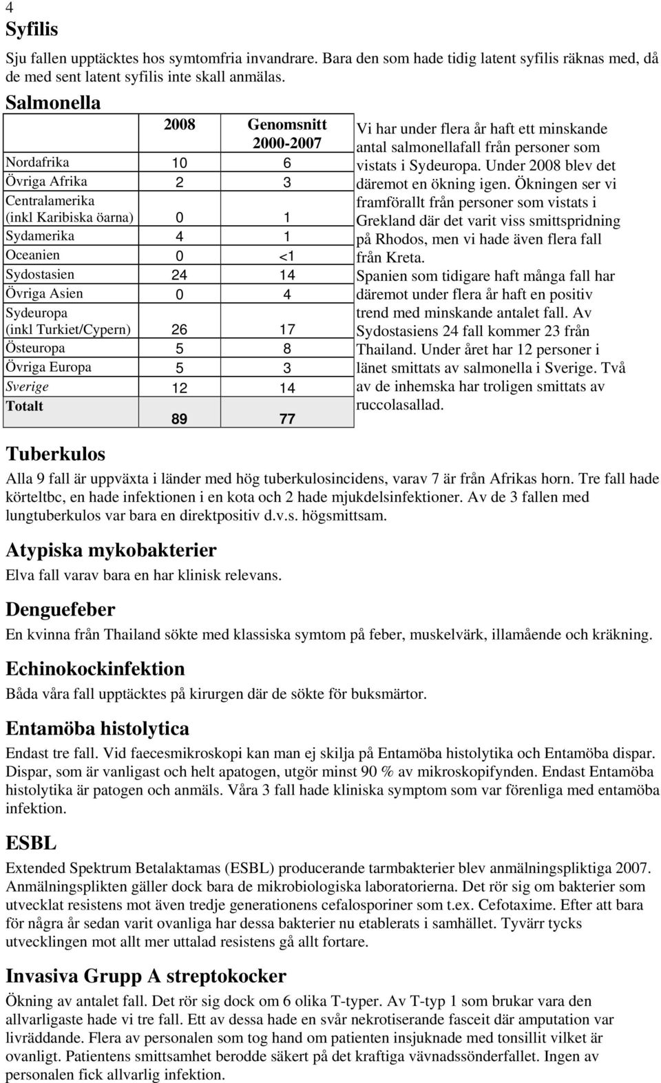 17 Östeuropa 5 8 Övriga Europa 5 3 Sverige 12 14 Totalt 89 77 Vi har under flera år haft ett minskande antal salmonellafall från personer som vistats i Sydeuropa.