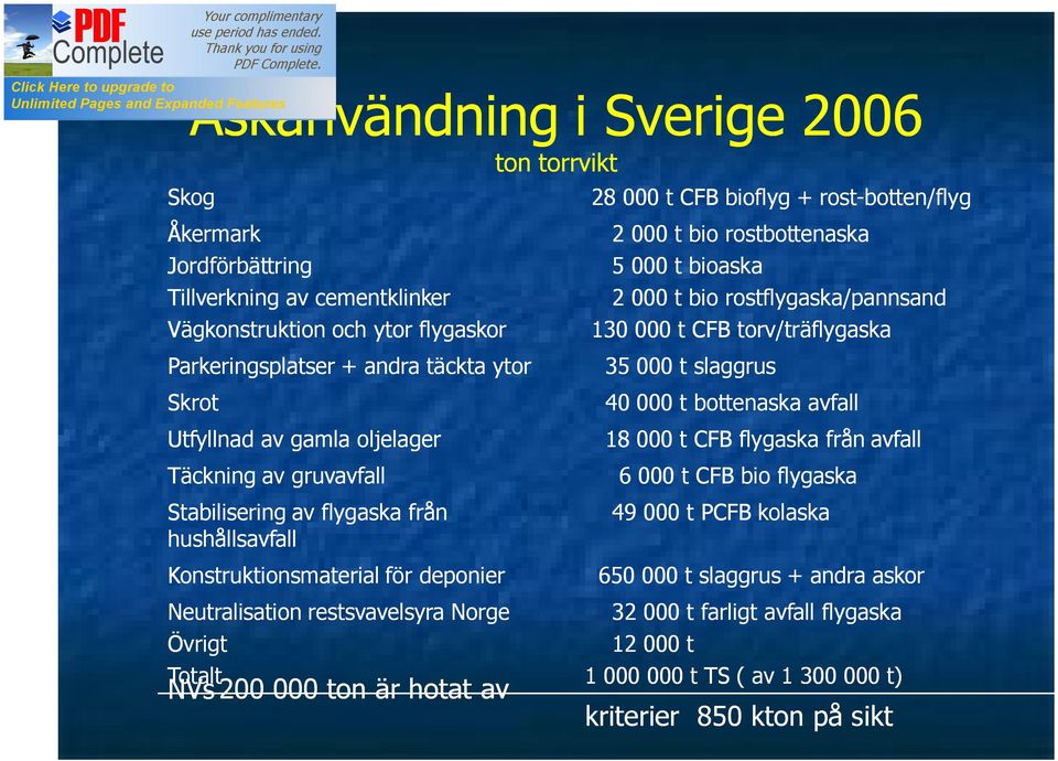 000 t CFB bioflyg + rost-botten/flyg 2 000 t bio rostbottenaska 5 000 t bioaska 2 000 t bio rostflygaska/pannsand 130 000 t CFB torv/träflygaska 35 000 t slaggrus 40 000 t bottenaska avfall 18 000 t