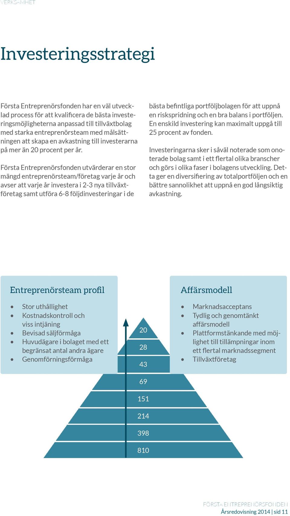 Första Entreprenörsfonden utvärderar en stor mängd entreprenörsteam/företag varje år och avser att varje år investera i 2-3 nya tillväxtföretag samt utföra 6-8 följdinvesteringar i de bästa