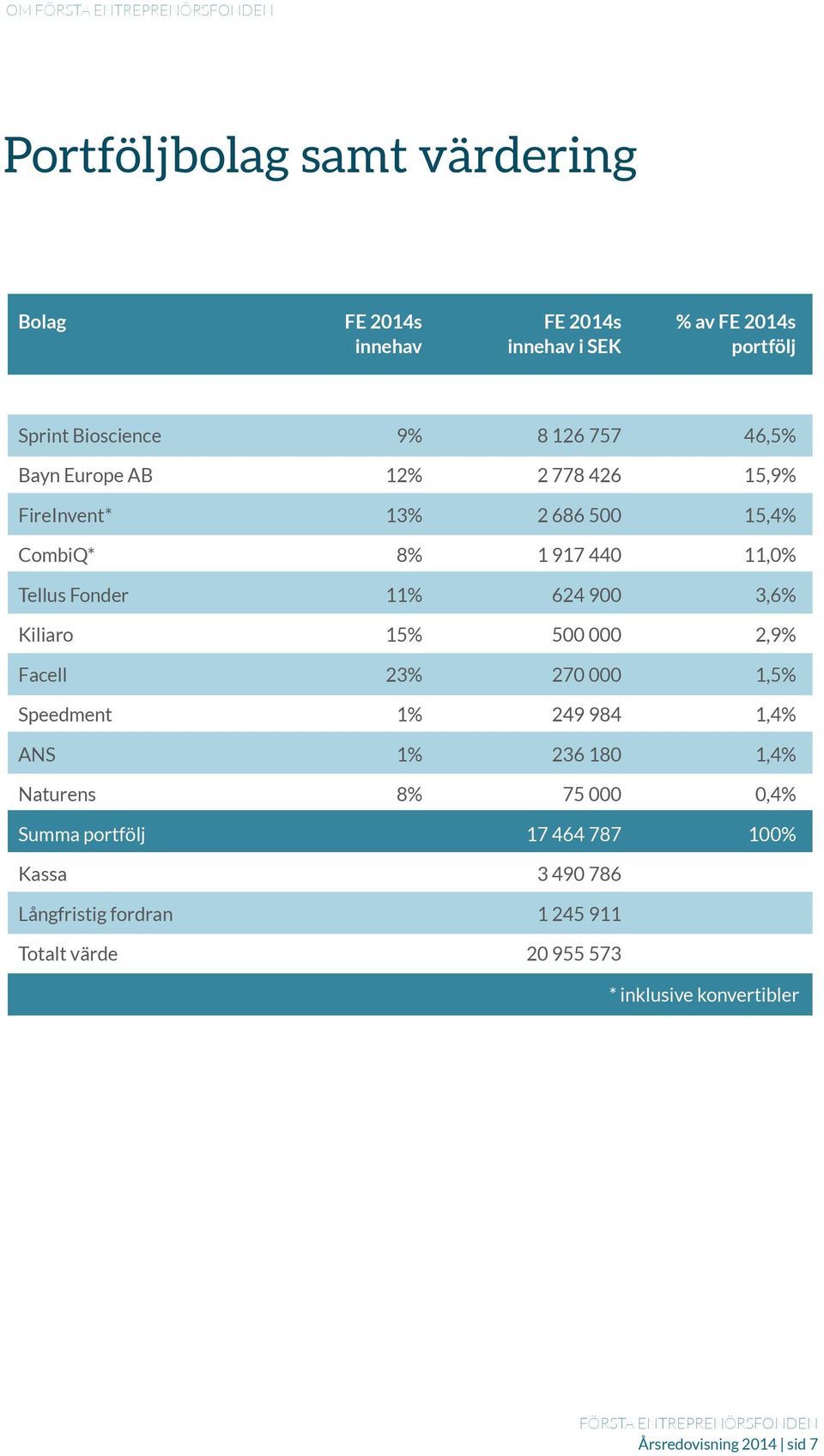 Kiliaro 15% 500 000 2,9% Facell 23% 270 000 1,5% Speedment 1% 249 984 1,4% ANS 1% 236 180 1,4% Naturens 8% 75 000 0,4% Summa portfölj