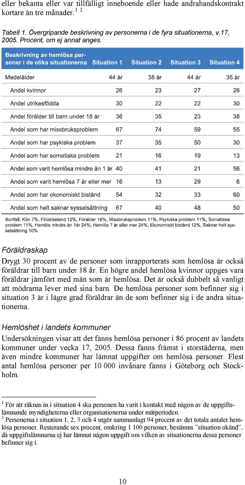 En högre andel hemlösa kvinnor uppges vara föräldrar jämfört med män som är hemlösa. Det är också dubbelt så vanligt att mödrarna lever med sina barn.