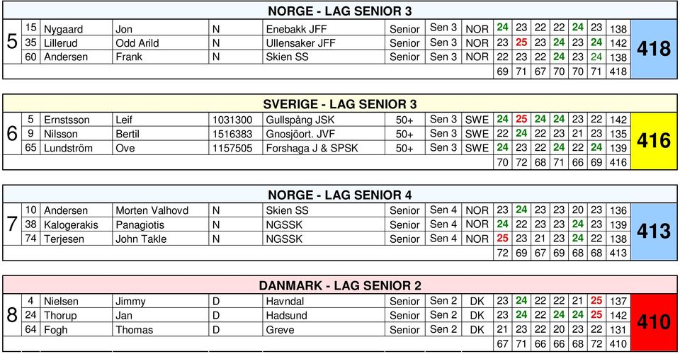 JVF 50+ Sen 3 SWE 22 24 22 23 21 23 135 65 Lundström Ove 1157505 Forshaga J & SPSK 50+ Sen 3 SWE 24 23 22 24 22 24 139 70 72 68 71 66 69 416 416 7 NORGE - LAG SENIOR 4 10 Andersen Morten Valhovd N