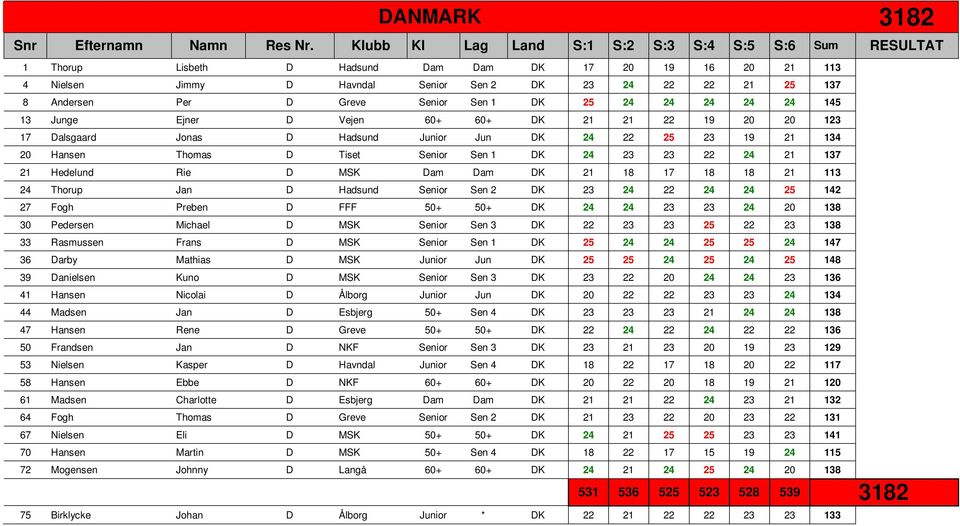 Greve Senior Sen 1 DK 25 24 24 24 24 24 145 13 Junge Ejner D Vejen 60+ 60+ DK 21 21 22 19 20 20 123 17 Dalsgaard Jonas D Hadsund Junior Jun DK 24 22 25 23 19 21 134 20 Hansen Thomas D Tiset Senior