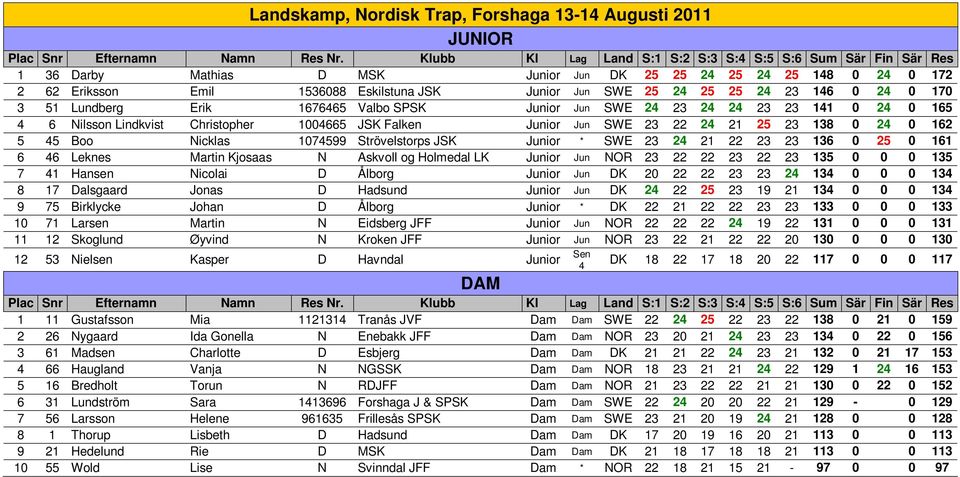 25 24 23 146 0 24 0 170 3 51 Lundberg Erik 1676465 Valbo SPSK Junior Jun SWE 24 23 24 24 23 23 141 0 24 0 165 4 6 Nilsson Lindkvist Christopher 1004665 JSK Falken Junior Jun SWE 23 22 24 21 25 23 138