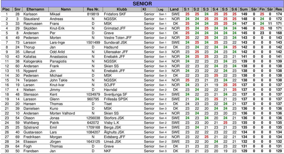 NOR 24 24 25 25 25 25 148 0 24 0 172 3 33 Rasmussen Frans D MSK Senior Sen 1 DK 25 24 24 25 25 24 147 0 24 11 171 4 29 Skjolden Knut-Erik N Grimstad JFF Senior Sen 2 NOR 25 24 25 24 24 24 146 0 25 10
