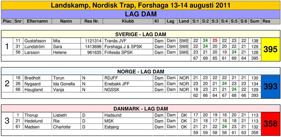 24 20 20 22 21 129 56 Larsson Helene 961635 Frillesås SPSK Dam Dam SWE 23 21 20 19 24 21 128 67 69 65 61 69 64 395 395 2 NORGE - LAG DAM 16 Bredholt Torun N RDJFF Dam Dam NOR 21 23 22 22 21 21 130 26