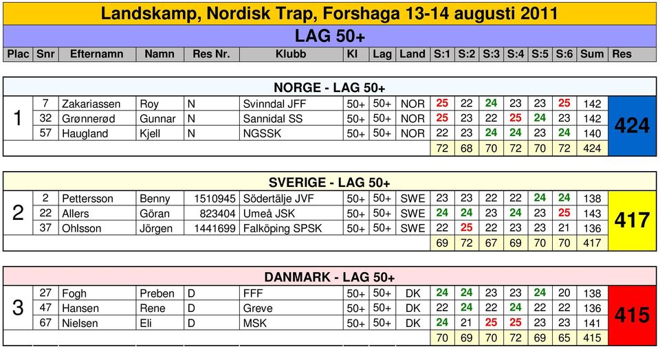 142 57 Haugland Kjell N NGSSK 50+ 50+ NOR 22 23 24 24 23 24 140 72 68 70 72 70 72 424 424 2 SVERIGE - LAG 50+ 2 Pettersson Benny 1510945 Södertälje JVF 50+ 50+ SWE 23 23 22 22 24 24 138 22 Allers