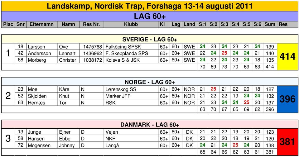 Skepplanda SPS 60+ 60+ SWE 22 24 25 24 24 21 140 68 Morberg Christer 1038172 Kolsva S & JSK 60+ 60+ SWE 24 22 24 23 24 18 135 70 69 73 70 69 63 414 414 2 NORGE - LAG 60+ 23 Moe Kåre N Lørenskog SS