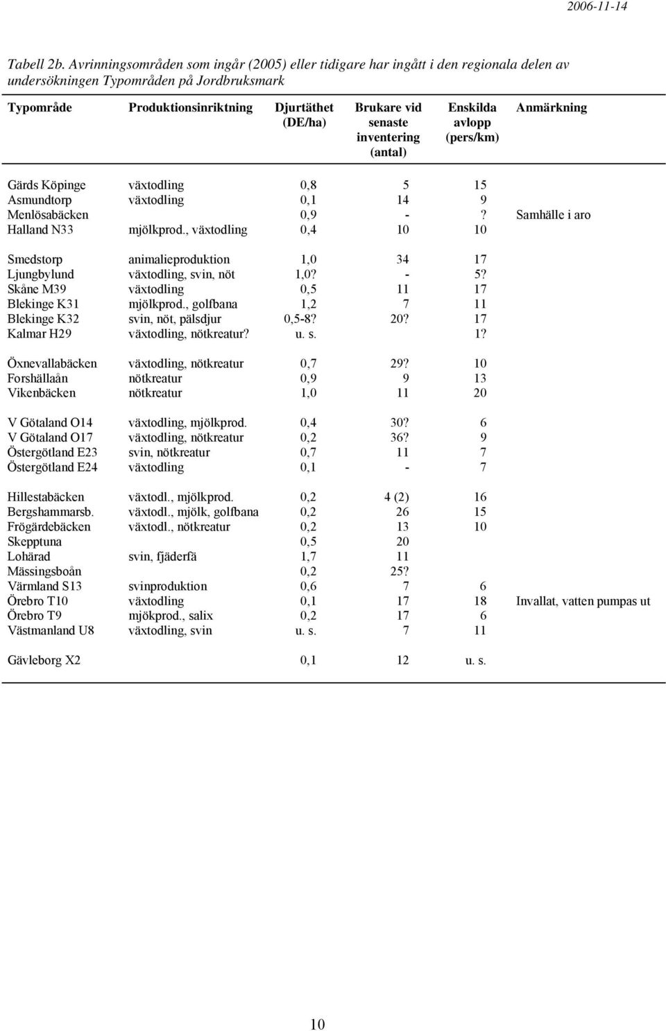 inventering (antal) Enskilda avlopp (pers/km) Anmärkning Gärds Köpinge växtodling,8 5 15 Asmundtorp växtodling,1 14 9 Menlösabäcken,9 -? Samhälle i aro Halland N33 mjölkprod.