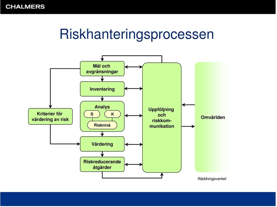 S K Risknivå Uppföljning och riskkommunikation