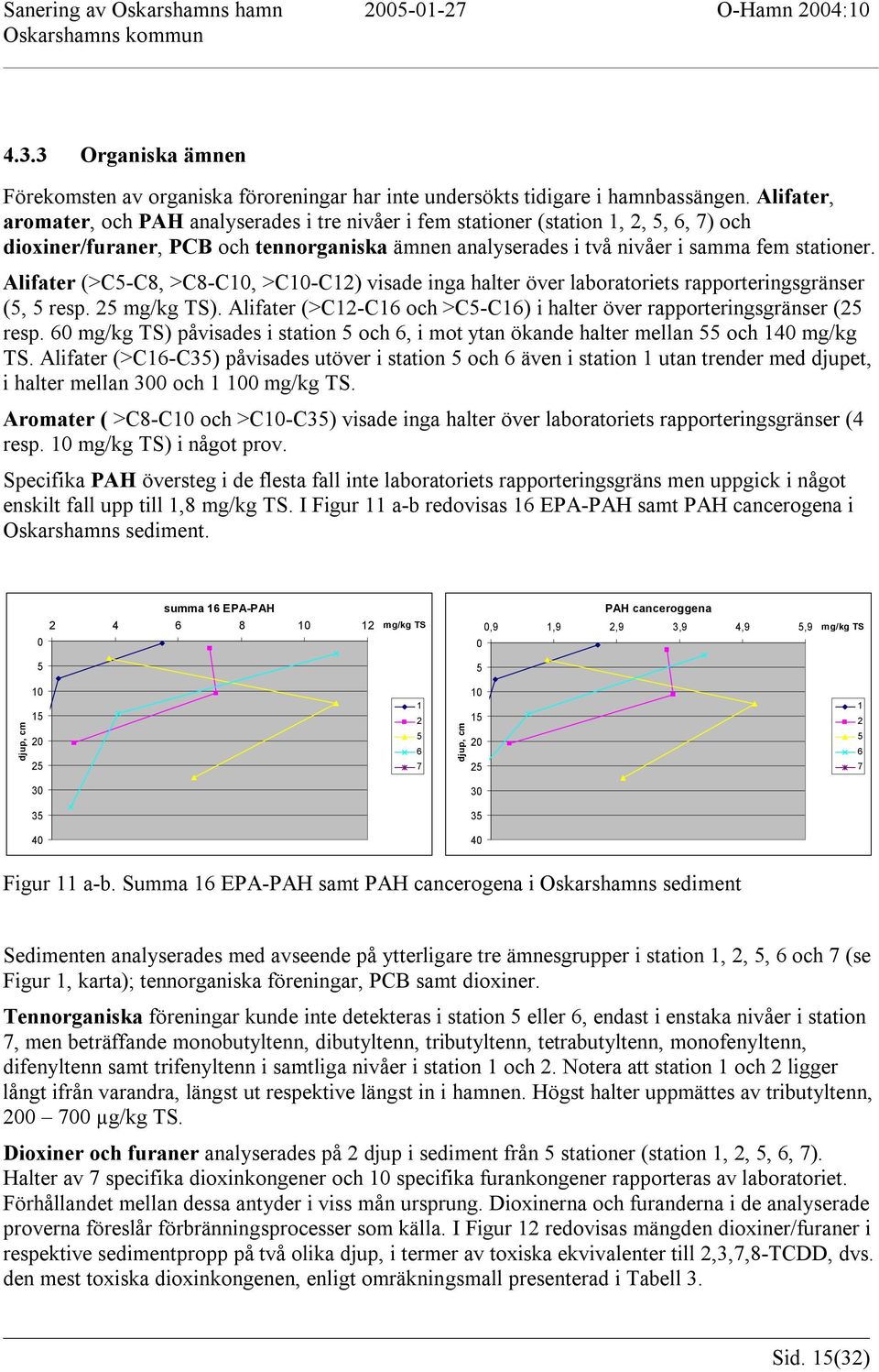 Alifater (>C-C, >C-C, >C-C) visade inga halter över laboratoriets rapporteringsgränser (, resp. mg/kg TS). Alifater (>C-C och >C-C) i halter över rapporteringsgränser ( resp.