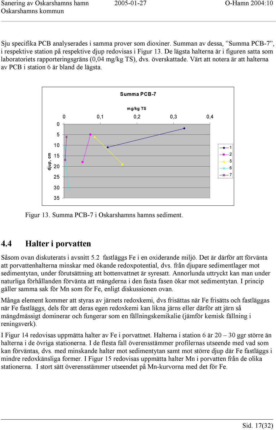 Summa PCB- mg/kg TS,,,, Figur. Summa PCB- i Oskarshamns hamns sediment.. Halter i porvatten Såsom ovan diskuterats i avsnitt. fastläggs Fe i en oxiderande miljö.