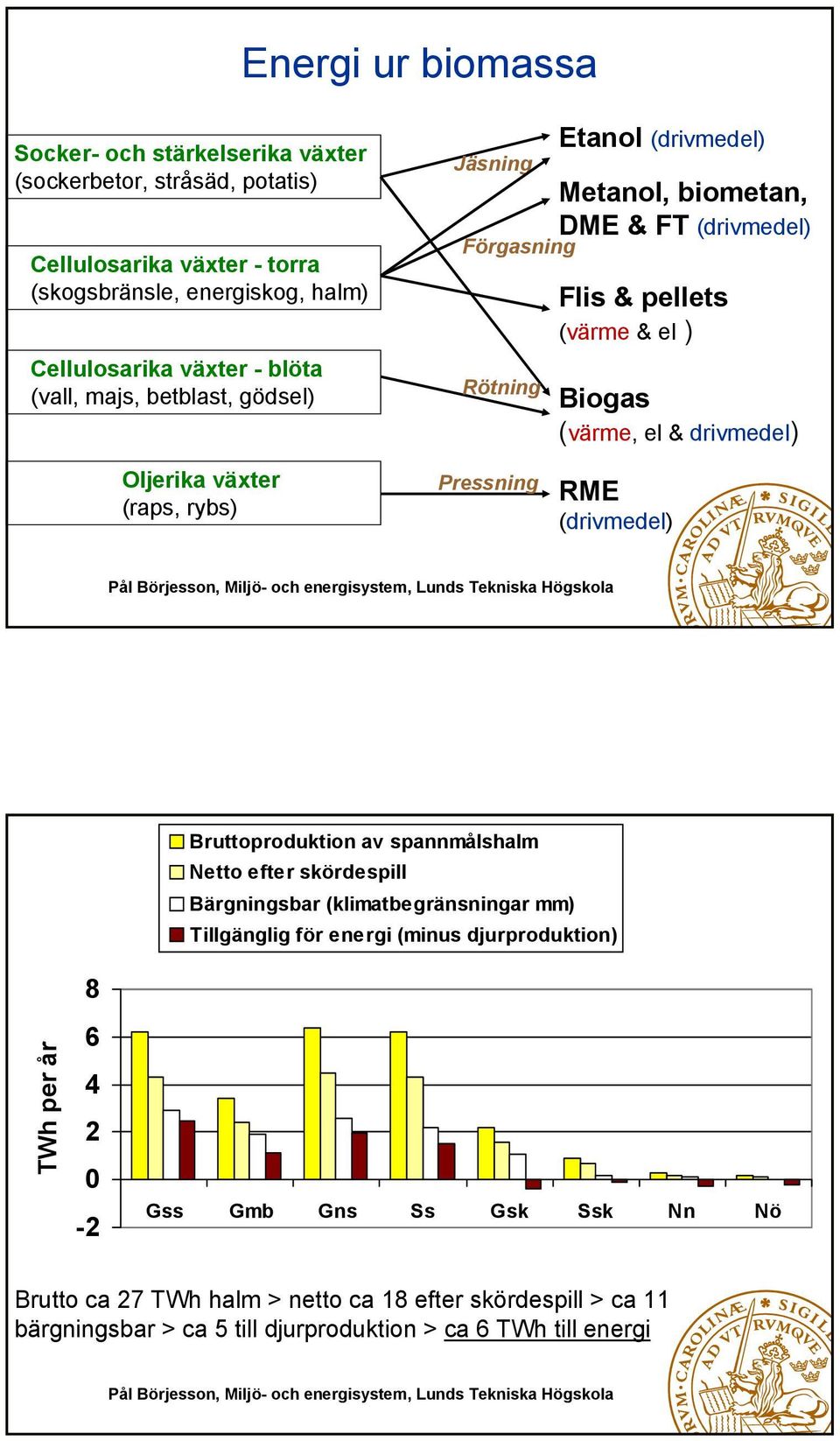 Oljerika växter (raps, rybs) Pressning RME (drivmedel) TWh per år 8 6 4 2-2 Bruttoproduktion av spannmålshalm Netto efter skördespill Bärgningsbar (klimatbegränsningar mm)
