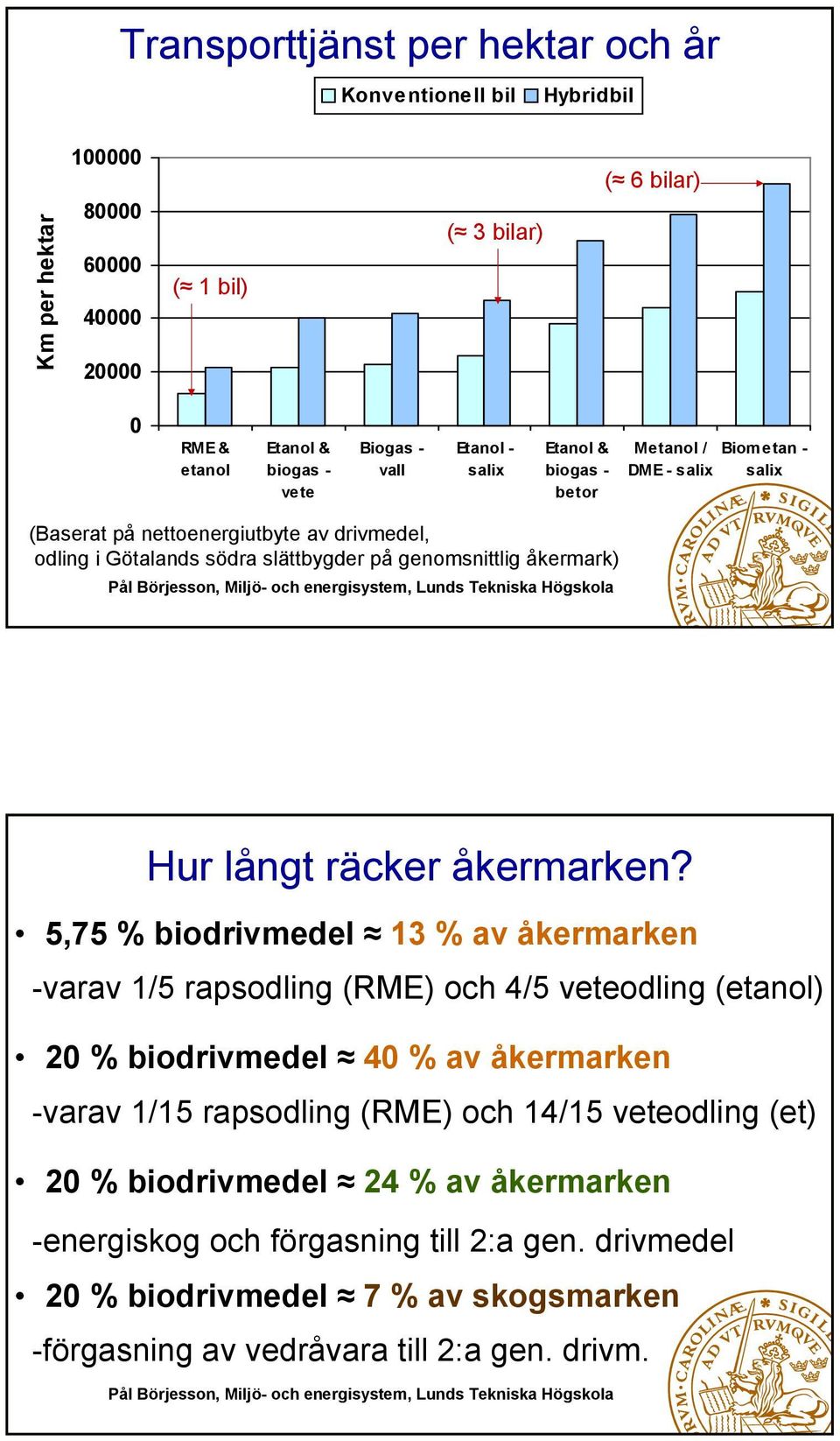 räcker åkermarken?