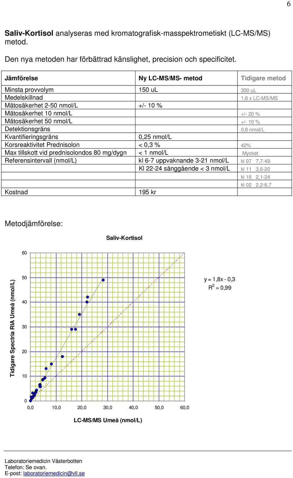 10 % Detektionsgräns 0,8 nmol/l Kvantifieringsgräns 0,25 nmol/l Korsreaktivitet Prednisolon < 0,3 % 42% Max tillskott vid prednisolondos 80 mg/dygn < 1 nmol/l Mycket Referensintervall (nmol/l) kl 6-7