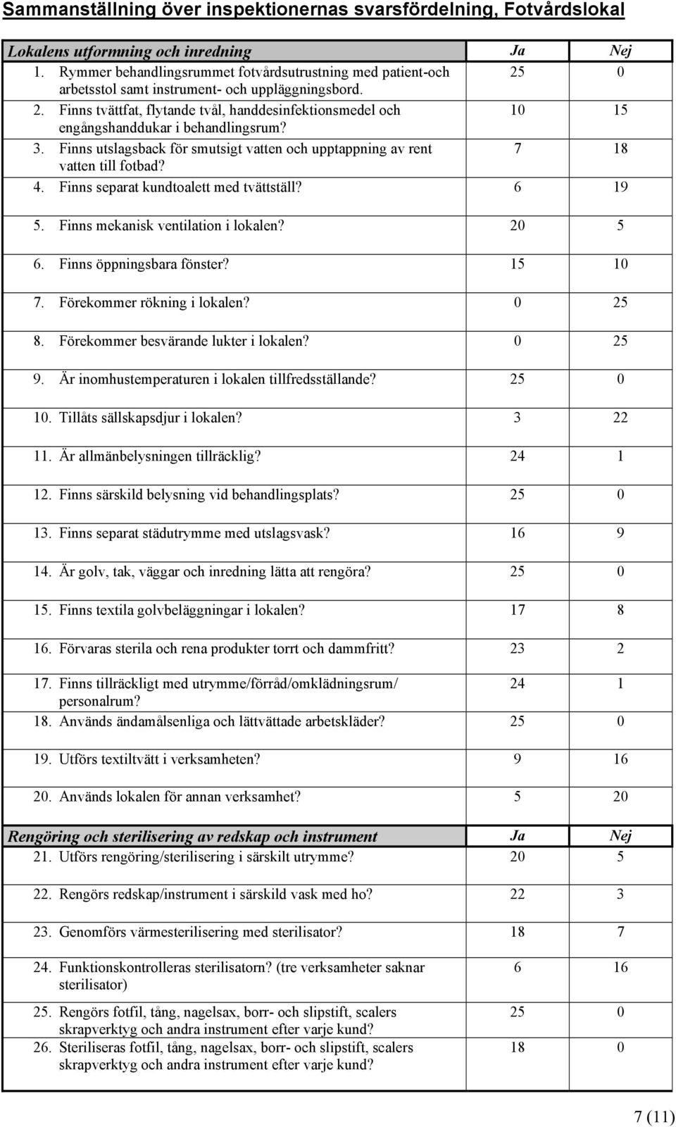 3. Finns utslagsback för smutsigt vatten och upptappning av rent 7 18 vatten till fotbad? 4. Finns separat kundtoalett med tvättställ? 6 19 5. Finns mekanisk ventilation i lokalen? 20 5 6.